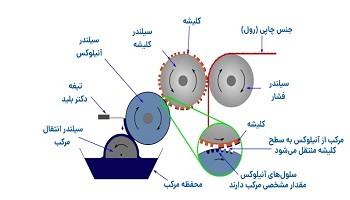 عوامل تاثیر گذار در چاپ فلکسوگرافی(قسمت دوم)